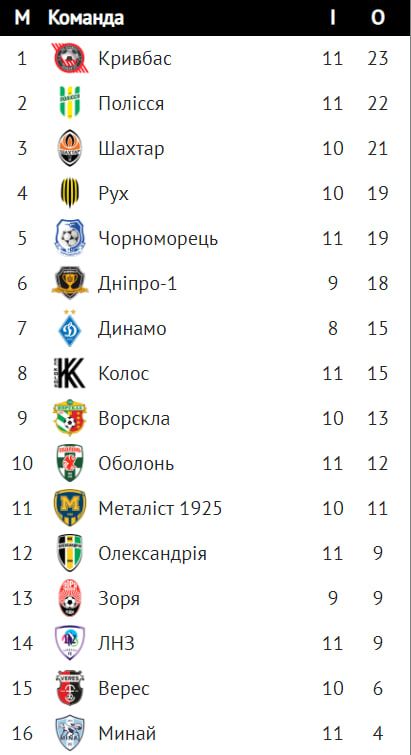 Шесть побед лидеров: обзор 11-го тура УПЛ 1
