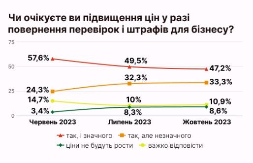 По возвращению проверок 47,2% украинцев ожидают роста цен: результаты опроса 1
