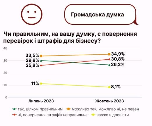 По возвращению проверок 47,2% украинцев ожидают роста цен: результаты опроса 2