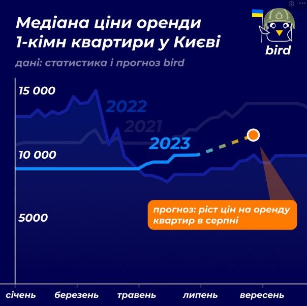 Інфографіка по цінах на житло в столиці Інфографіка по цінах на житло в столиці
