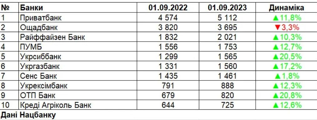 Банки з найбільшими витратами на зарплати персоналу 