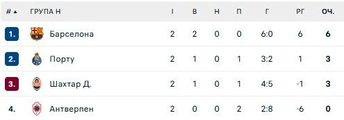 Шахтар визначив заявку на гру з Барсою в Лізі чемпіонів 1