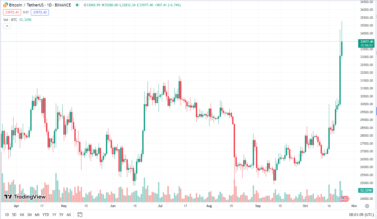 Цена на Биткоин Цена на Биткоин