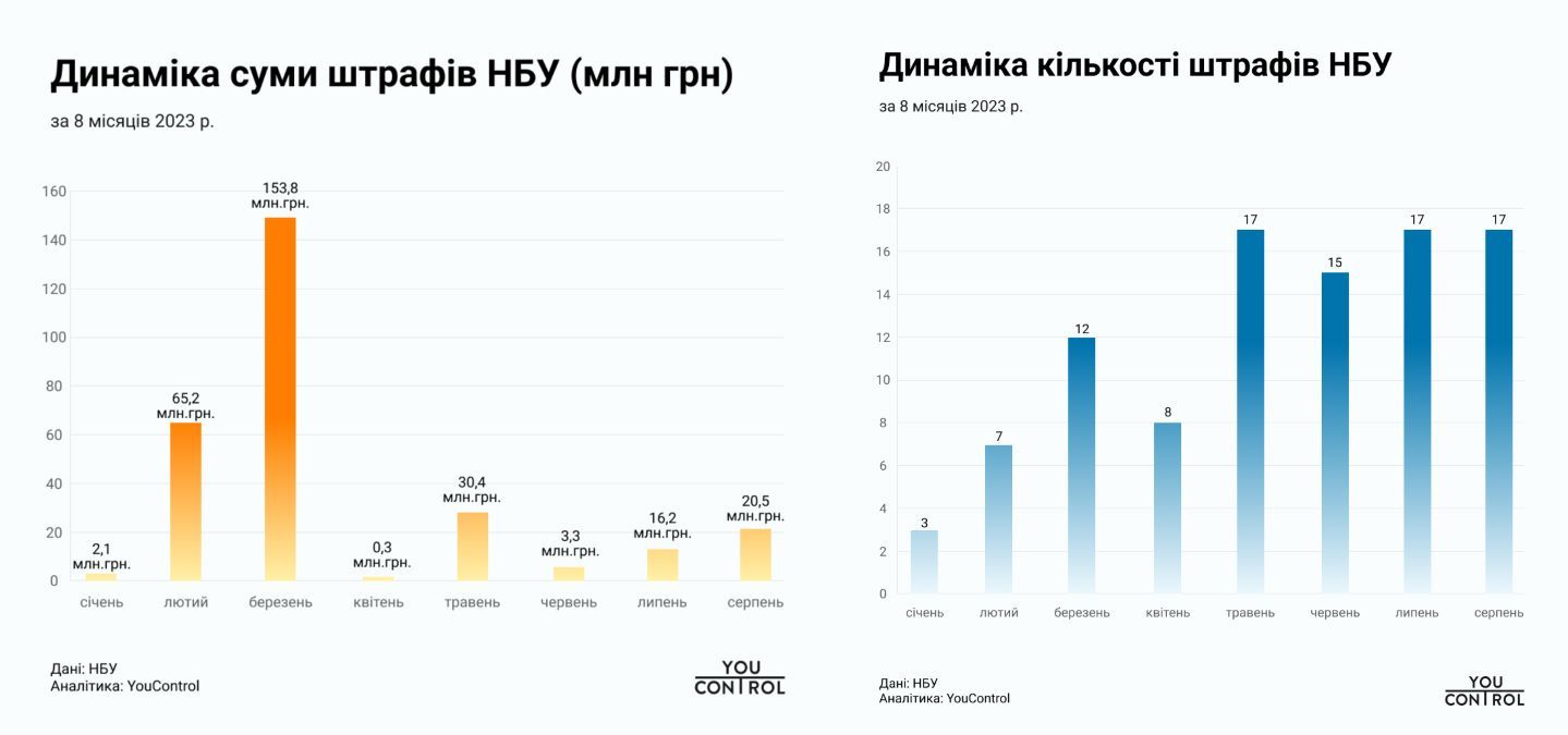 Динамика суммы штрафа НБУ и динамика количества штрафов НБУ Динамика суммы штрафа НБУ и динамика количества штрафов НБУ