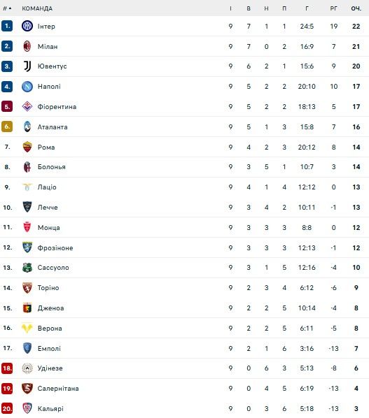 Перемога Ювентуса та зміна лідера: огляд 9-го туру Серії А 1