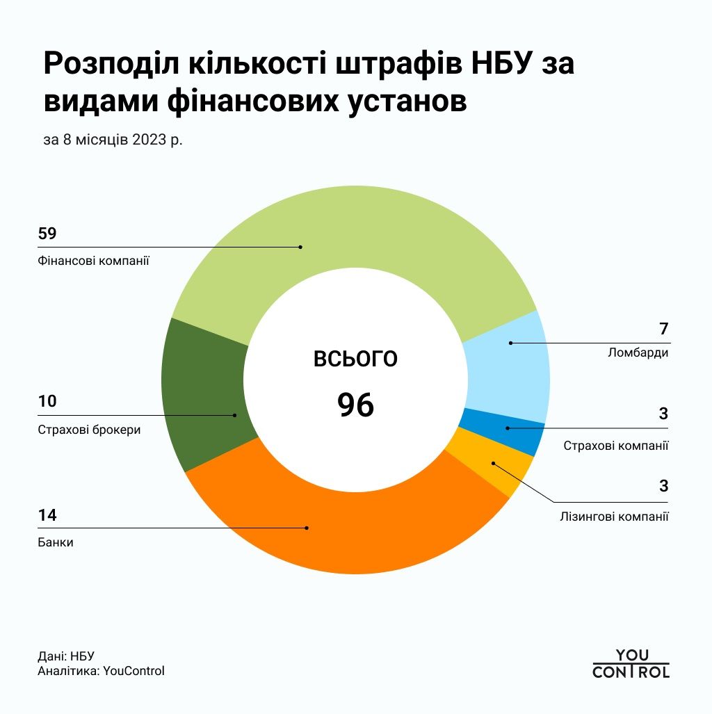 Распределение количества штрафов НБУ по видам финансовых учреждений Распределение количества штрафов НБУ по видам финансовых учреждений