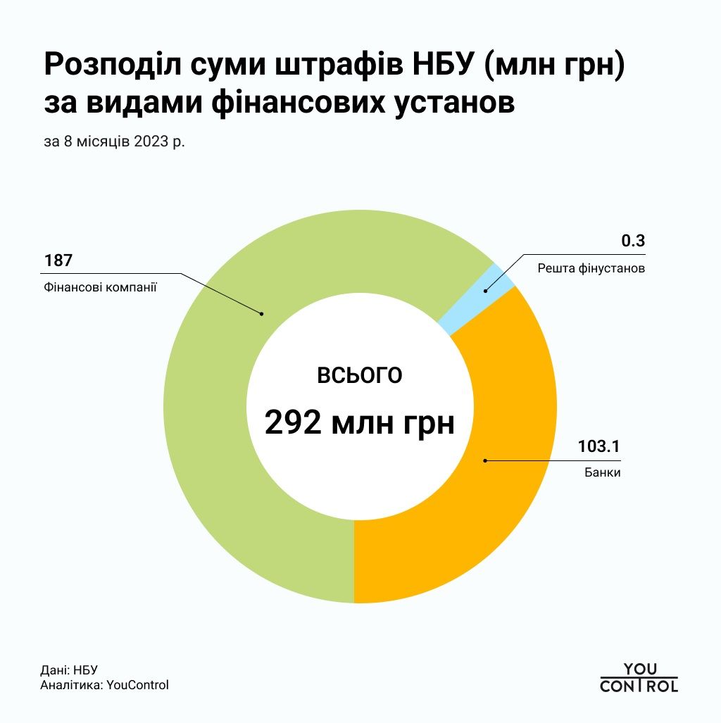 Распределение суммы штрафов НБУ (млн грн) по видам финансовых учреждений Распределение суммы штрафов НБУ (млн грн) по видам финансовых учреждений