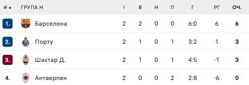 Шахтар проти Барселони виведуть два керманича 1