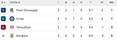 Бенфика Трубина проиграла, Онана спас МЮ: 3-й тур ЛЧ 1