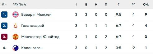 Бенфика Трубина проиграла, Онана спас МЮ: 3-й тур ЛЧ 1