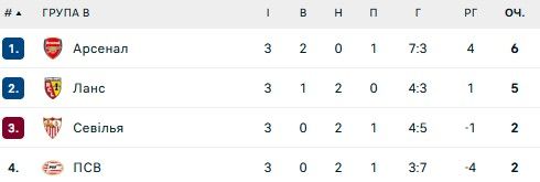 Бенфика Трубина проиграла, Онана спас МЮ: 3-й тур ЛЧ 2