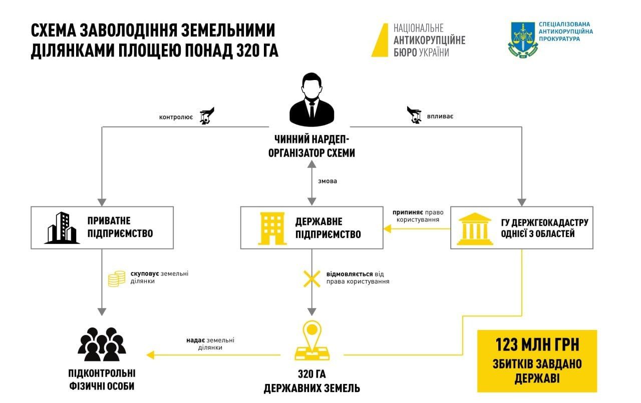 Нардеп Горват получил подозрение от НАБУ: все по схеме по присвоению земель на 123 млн грн 2