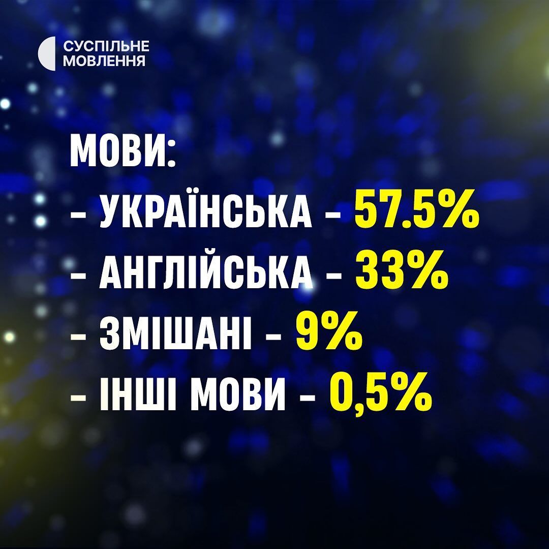 Распределение языка текста композиций Распределение языка текста композиций