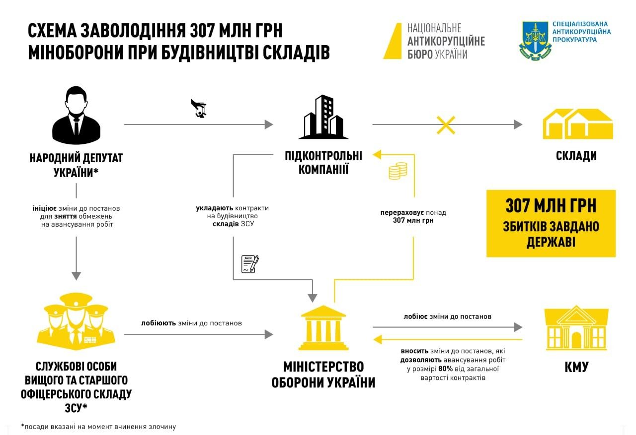 Микитась отримав нову підозру у заволодінні коштами Міноборони 1