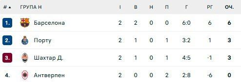 Ліга чемпіонів Барселона - Шахтар: Онлайн 1