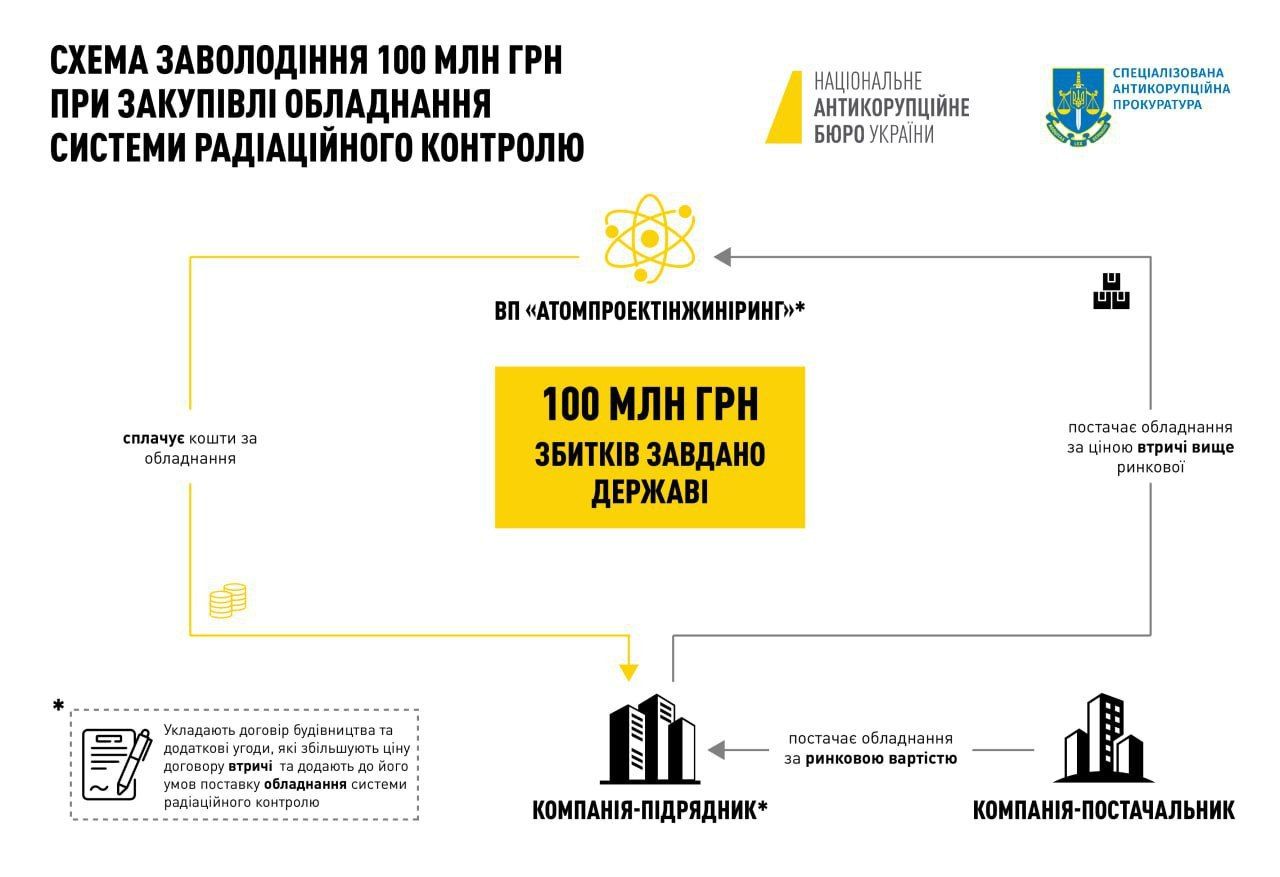 Вкрали 100 мільйонів на будівництві ядерного сховища: САП затримала п'ятьох посадовців Енергоатому 1