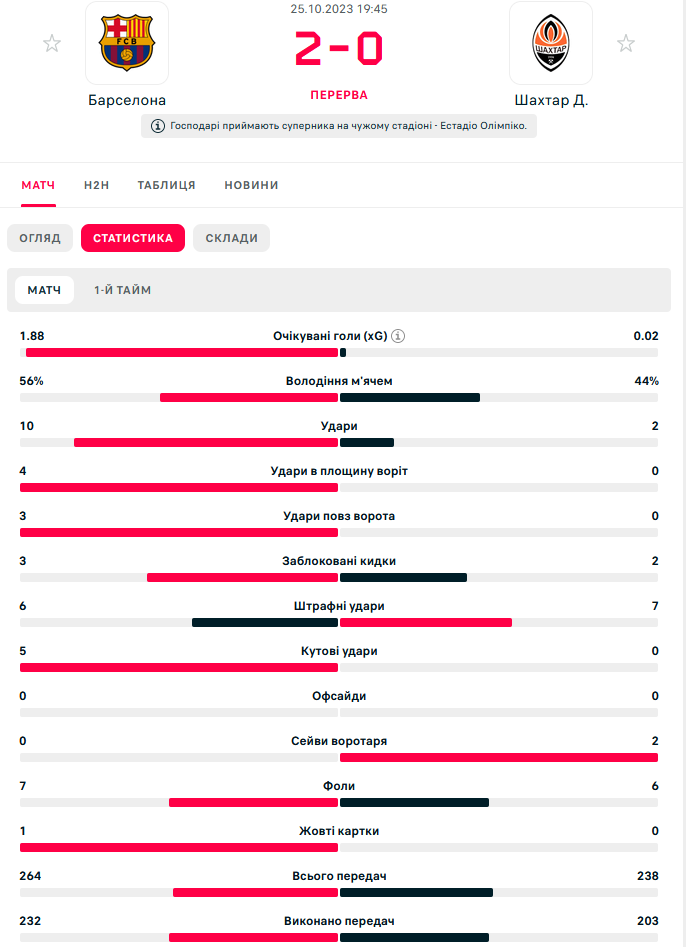 Ліга чемпіонів Барселона - Шахтар 2:0: Онлайн 1