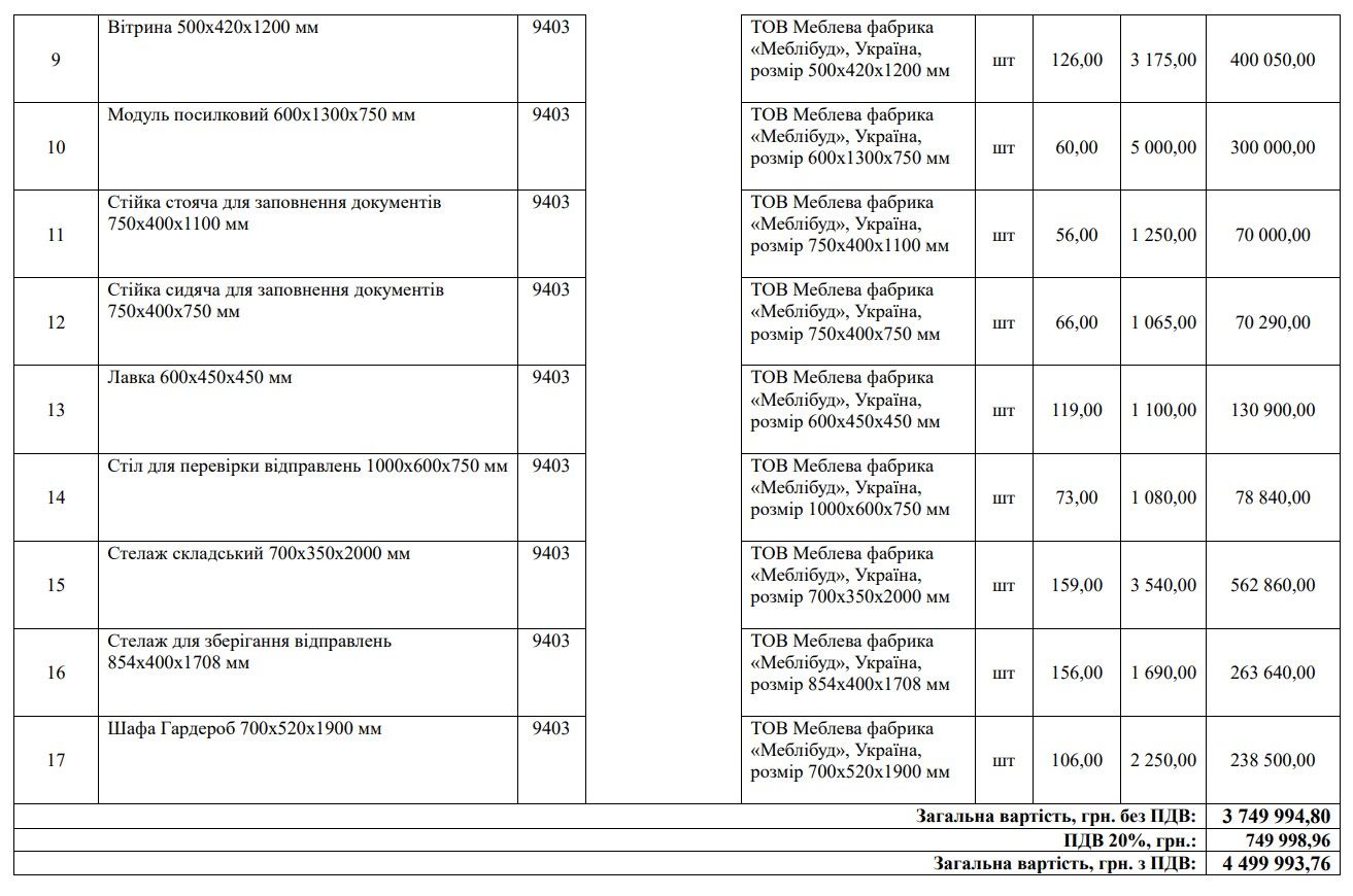 В целом на мебель, которую закупят для Укрпочты, потратят 4 499 993 гривен В целом на мебель, которую закупят для Укрпочты, потратят 4 499 993 гривен