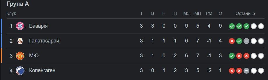 ПСЖ знищив Мілан, Шахтар поступився Барсі - 3 тур ЛЧ 1