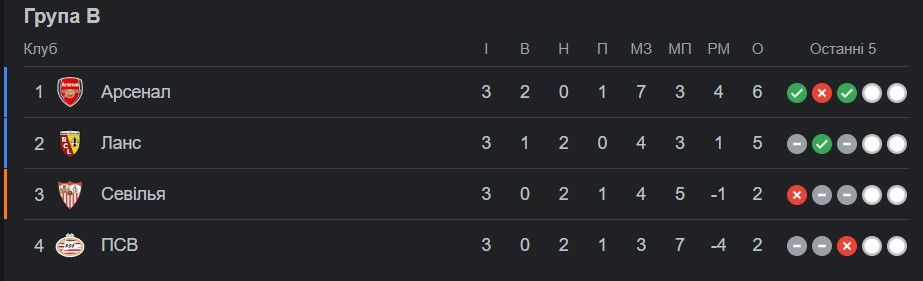 ПСЖ знищив Мілан, Шахтар поступився Барсі - 3 тур ЛЧ 2