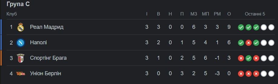 ПСЖ знищив Мілан, Шахтар поступився Барсі - 3 тур ЛЧ 3