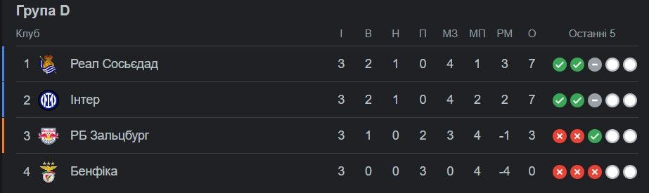 ПСЖ знищив Мілан, Шахтар поступився Барсі - 3 тур ЛЧ 4