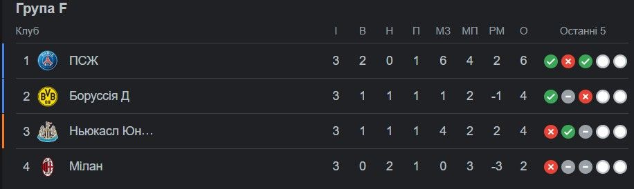ПСЖ знищив Мілан, Шахтар поступився Барсі - 3 тур ЛЧ 6