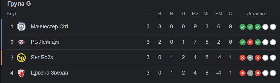 ПСЖ знищив Мілан, Шахтар поступився Барсі - 3 тур ЛЧ 7