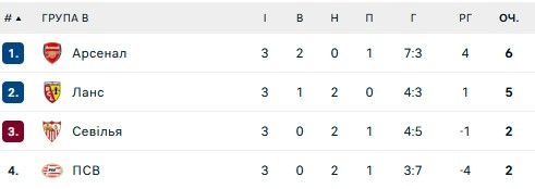 Арсенал ледь втримав важливу перемогу над Севільєю в матчі ЛЧ 1