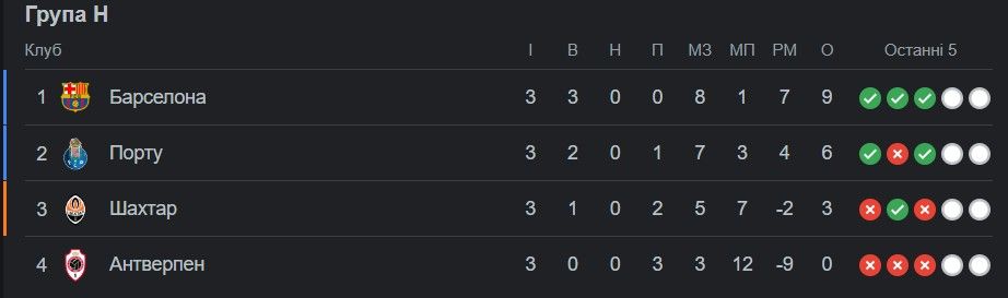 Хави похвалил Шахтер за попытку играть первым номером 1