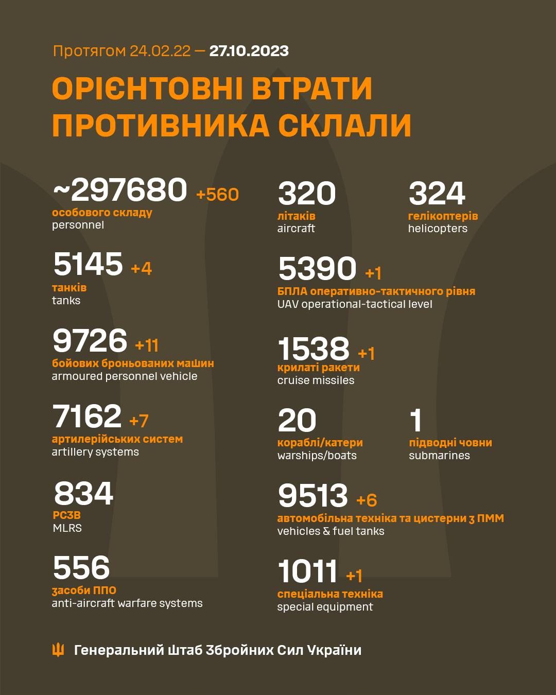 Потери россиян на 27 октября. Инфографика Генштаб ВСУ Потери россиян на 27 октября. Инфографика Генштаб ВСУ