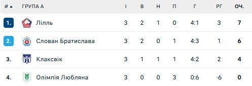 Победа Ливерпуля и много разгромов: 3-й тур ЛЕ и ЛК 9