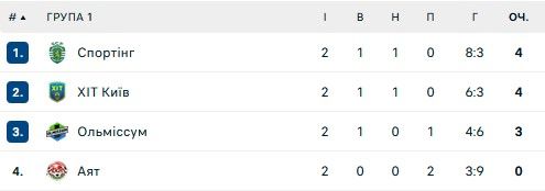ХІТ вийшов в елітний раунд Ліги чемпіонів з футзалу 1