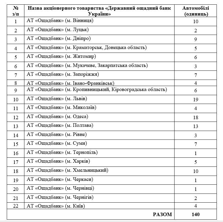 Филиалы Сбер получают новые авто Филиалы Сбер получают новые авто