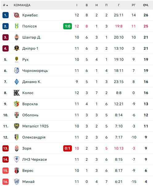 Кривбасс №1, а Колос стал Динамо поперек горла 1