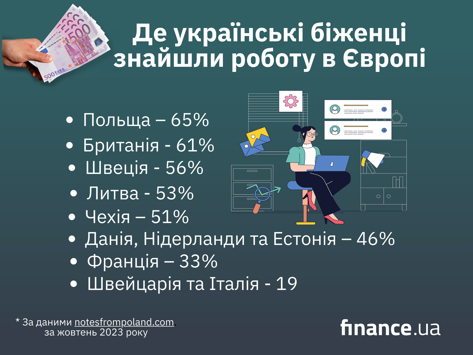Інфографіка за темою Інфографіка за темою
