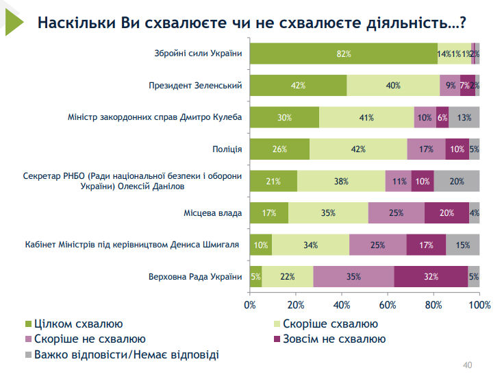 ЗСУ українці довіряють найбільше ЗСУ українці довіряють найбільше