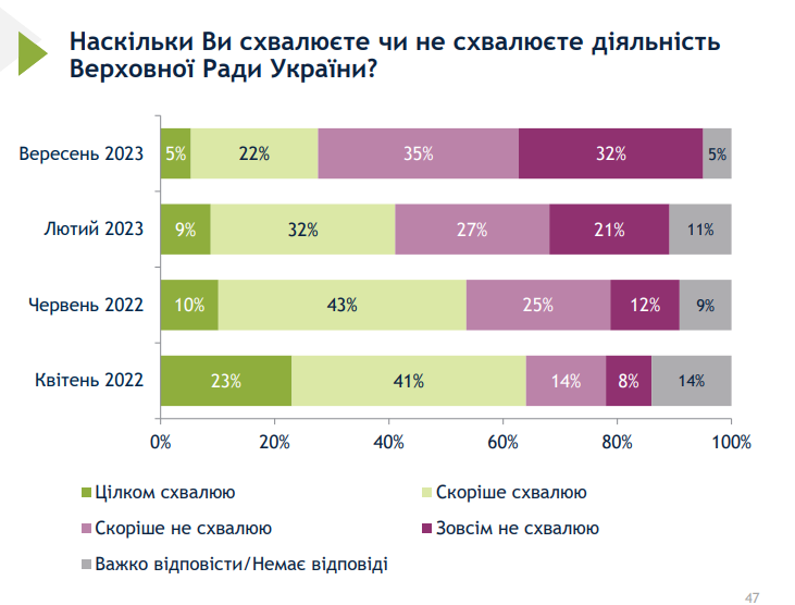 Рейтинг довіри до ВРУ катастрофічно впав Рейтинг довіри до ВРУ катастрофічно впав