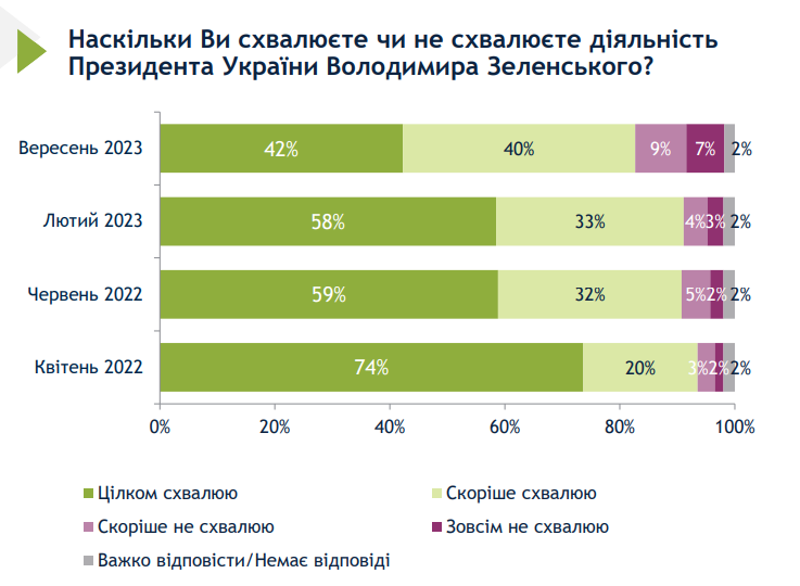 Как менялось доверие украинцев к Зеленскому Как менялось доверие украинцев к Зеленскому