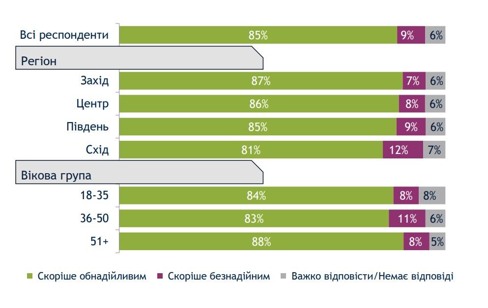 Опрос о будущем Украины Опрос о будущем Украины