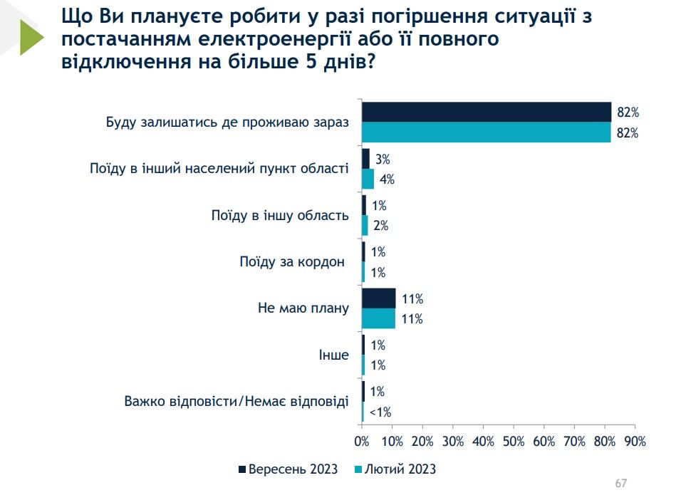 Результати майже не змінились з початку року  Результати майже не змінились з початку року
