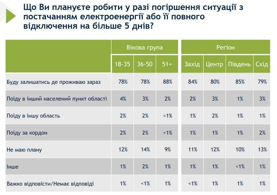 Українці 51+ у більшій кількості планують залишитись вдома Українці 51+ у більшій кількості планують залишитись вдома