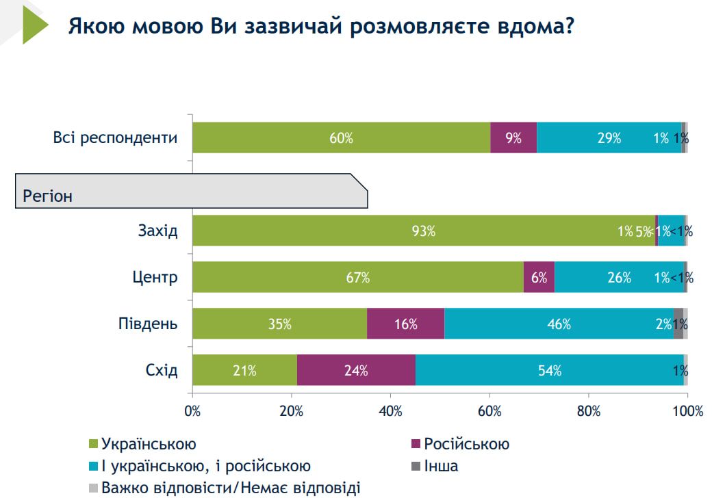 Результати опитування Результати опитування