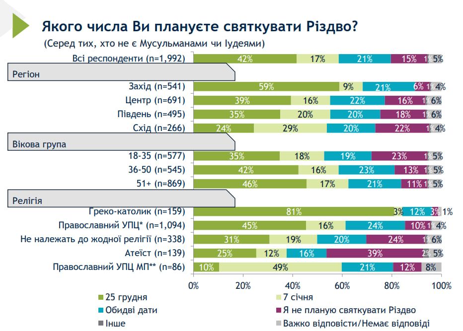 Результаты опроса Результаты опроса