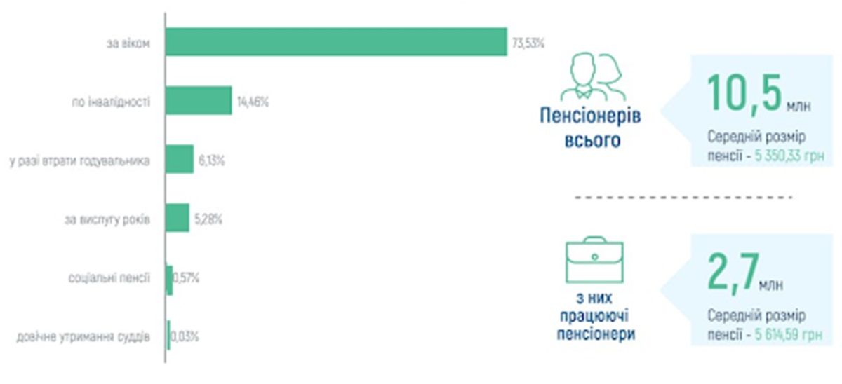 В 2024 году в Украине состоится пенсионная реформа: как изменятся выплаты 1