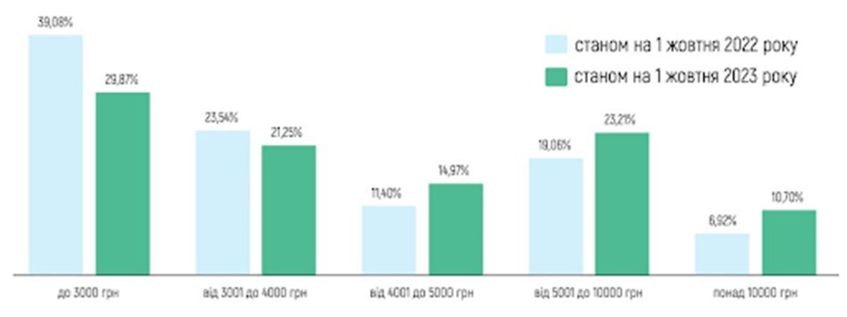 В 2024 году в Украине состоится пенсионная реформа: как изменятся выплаты 2