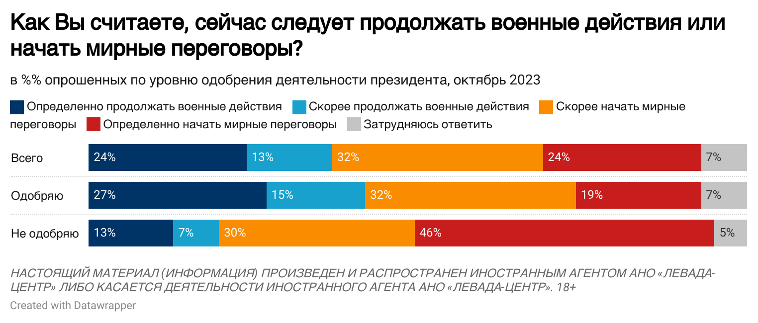 Росіяни готові підтримати рішення путіна про припинення війни в Україні – опитування 2