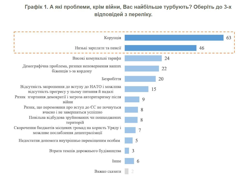 Результати опитування Результати опитування
