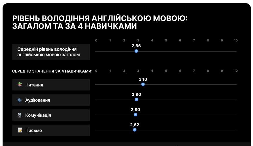 На каком уровне украинцы знают английский На каком уровне украинцы знают английский