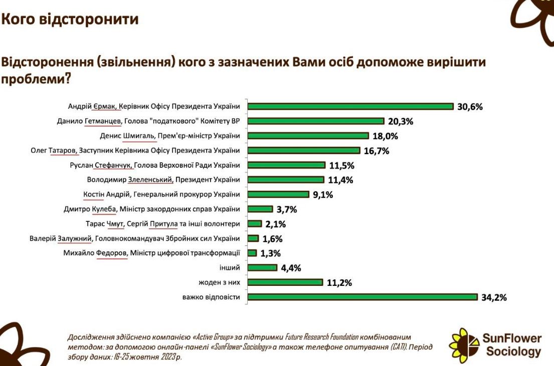 Результаты опроса среди украинцев Результаты опроса среди украинцев